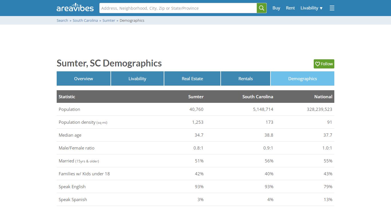 Sumter, South Carolina Population & Demographics - AreaVibes